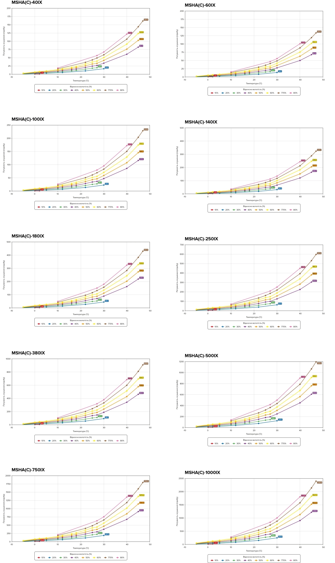 MyCond MSHA(C)-***IX SERIES Gráfico de potencia de deshumidificación según la temperatura