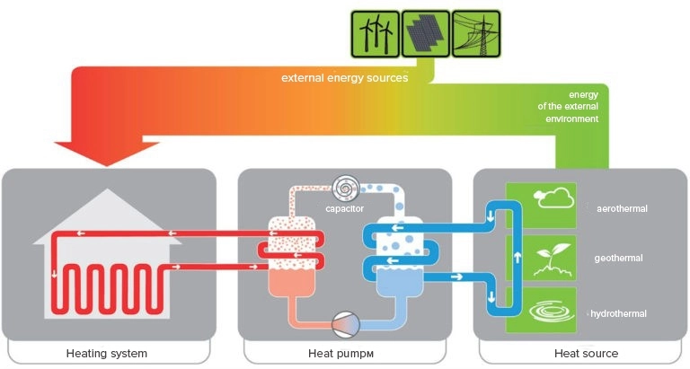 Diagrama que ilustra la eficiencia y los componentes de un sistema de bomba de calor.