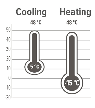 Gráfico MyCond que ilustra los límites de funcionamiento de la bomba de calor modular serie MCU-YHR.