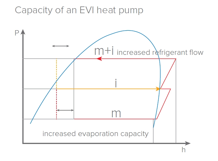 MyCond EVI MCU-YHE Capacidad para funcionar a -25 °C