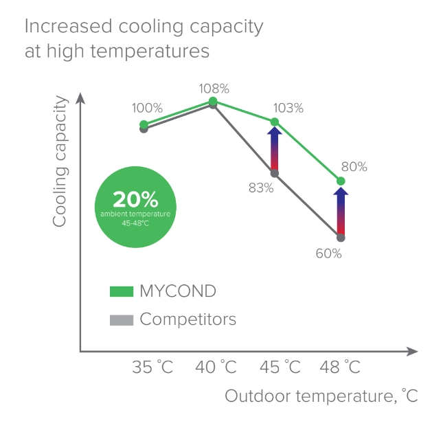 MyCond EVI MCU-YHE Innovaciones en refrigeración