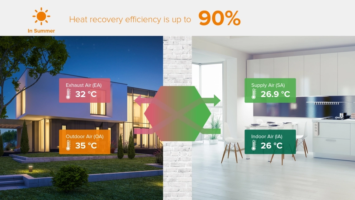 Principio de funcionamiento del sistema de ventilación MyCond MCFA en verano