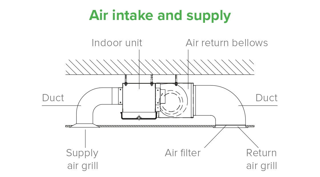 MyCond MCFC Diagrama que muestra los métodos de instalación de las unidades fan coil de conductos.