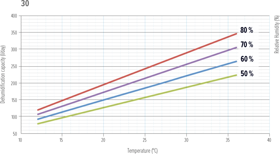 Gráfico de rendimiento del deshumidificador MyCond MDDS/MDCS - 6