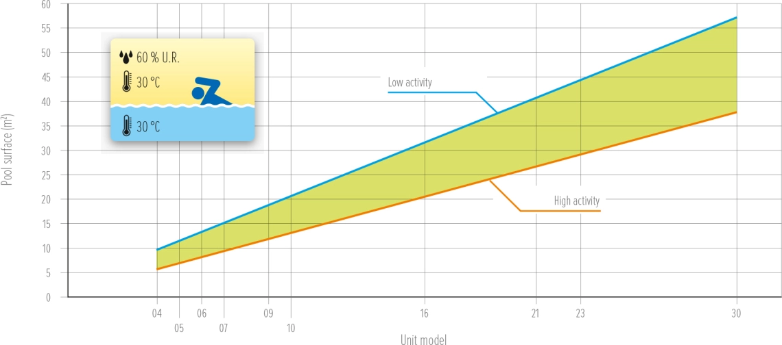 Gráfico MyCond MDDS/MDCS del área de la piscina frente a la actividad - 2