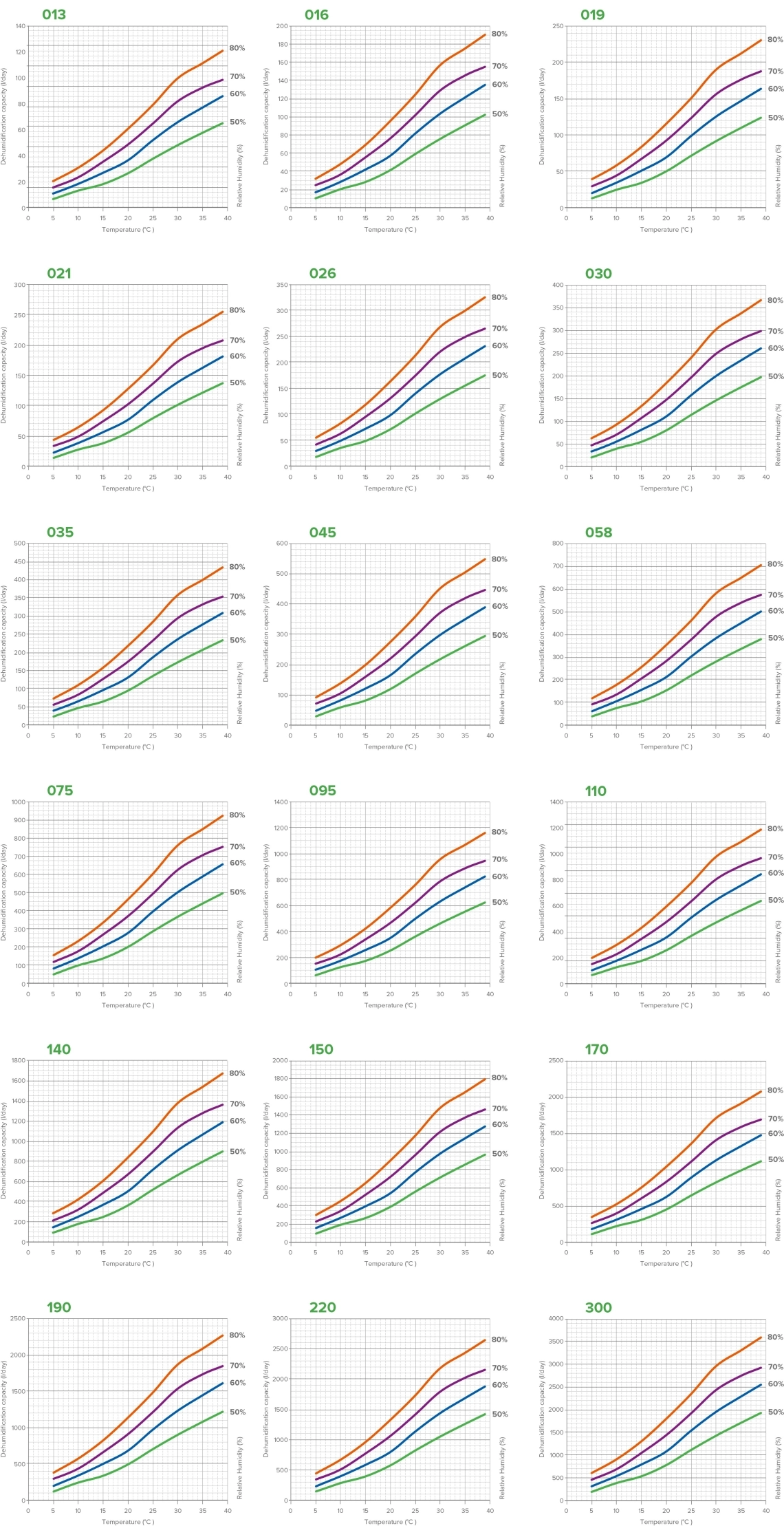 Gráficos de rendimiento del deshumidificador MyCond MID MSP