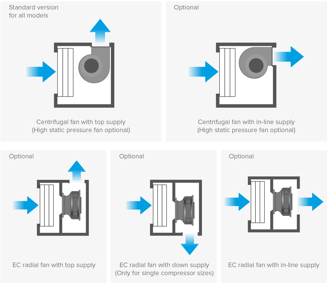 Opciones de montaje del ventilador MyCond MID MSP con motor EC