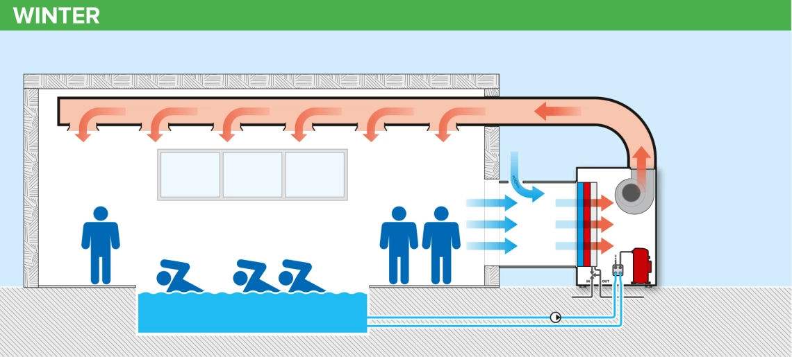MyCond MID MSP Calefacción y ventilación de piscinas en invierno