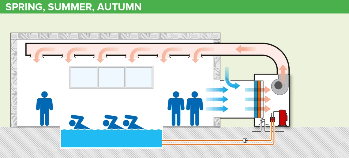 MyCond MID MSP Ventilación de piscinas en temporada cálida
