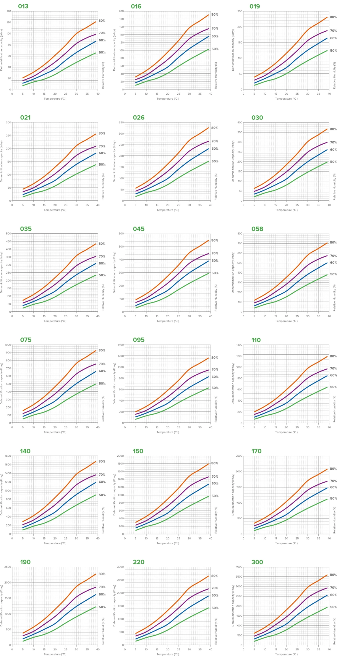 Gráficos de rendimiento del deshumidificador MyCond MIT MST