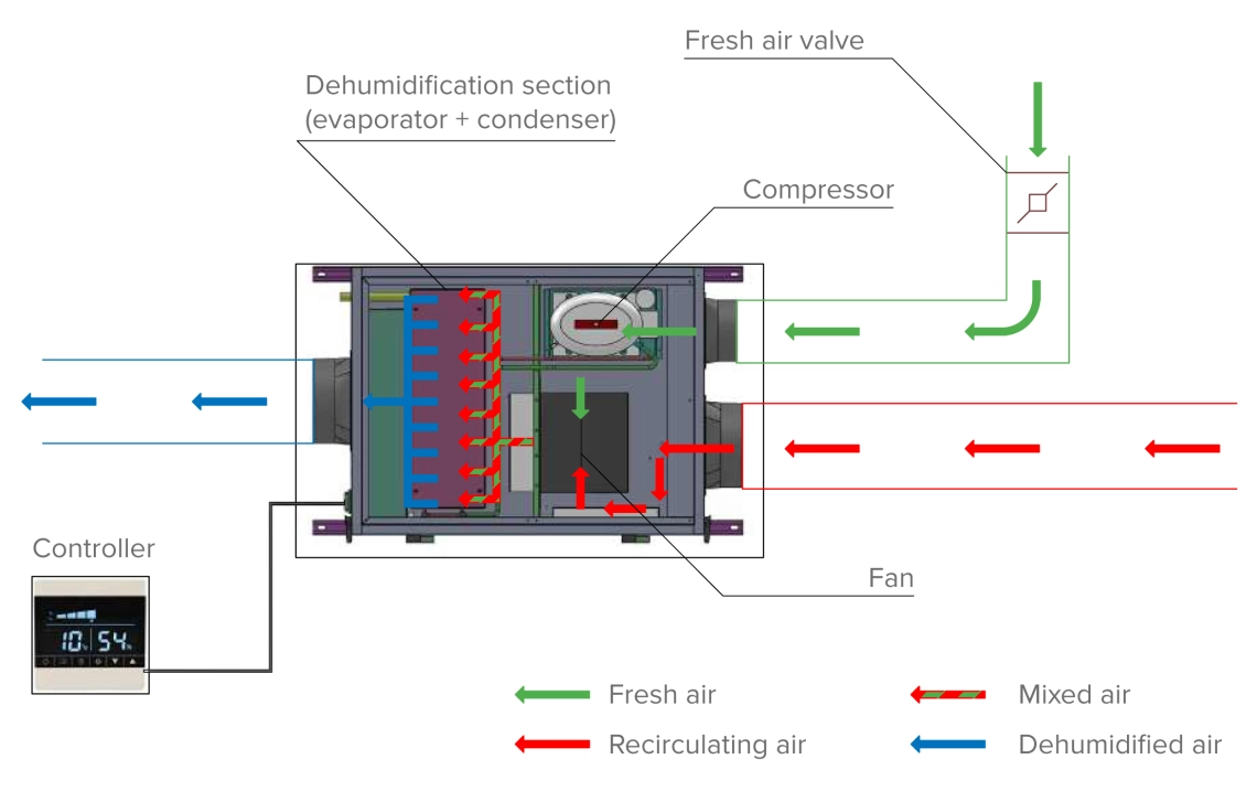 Diagrama de funcionamiento del deshumidificador de aire Mycond MSHA(C)