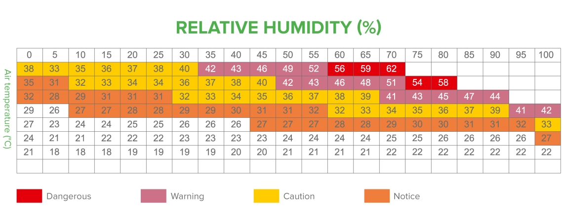 Mycond MSHA(C) Tabla de humedad y temperatura del aire óptimas