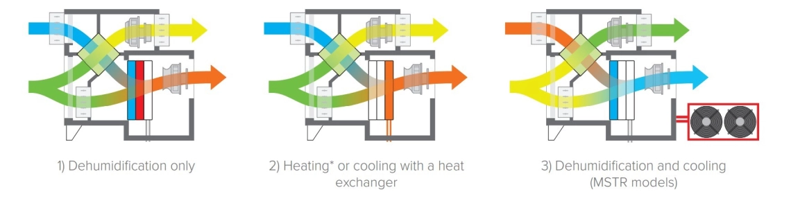 Modos funcionales del deshumidificador MyCond MSTR / MSPR