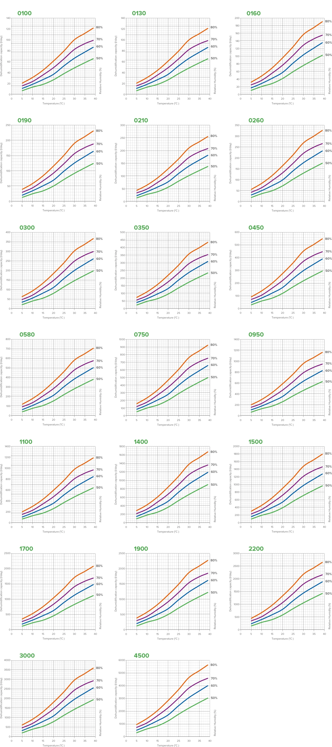 Gráficos de rendimiento del deshumidificador MyCond MSTR / MSPR