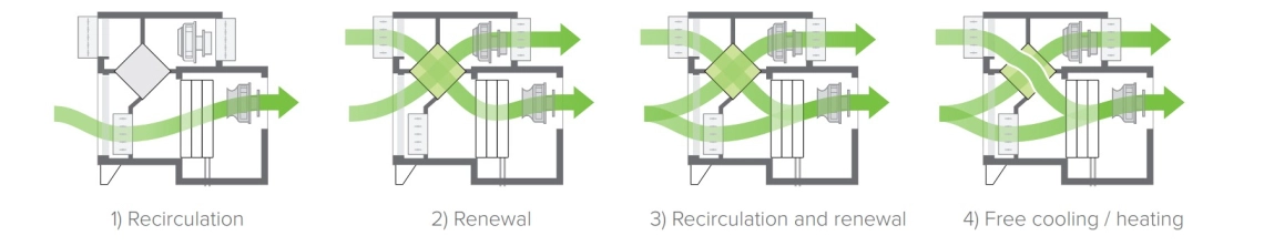 MyCond MSTR / MSPR Modos de ventilación del deshumidificador