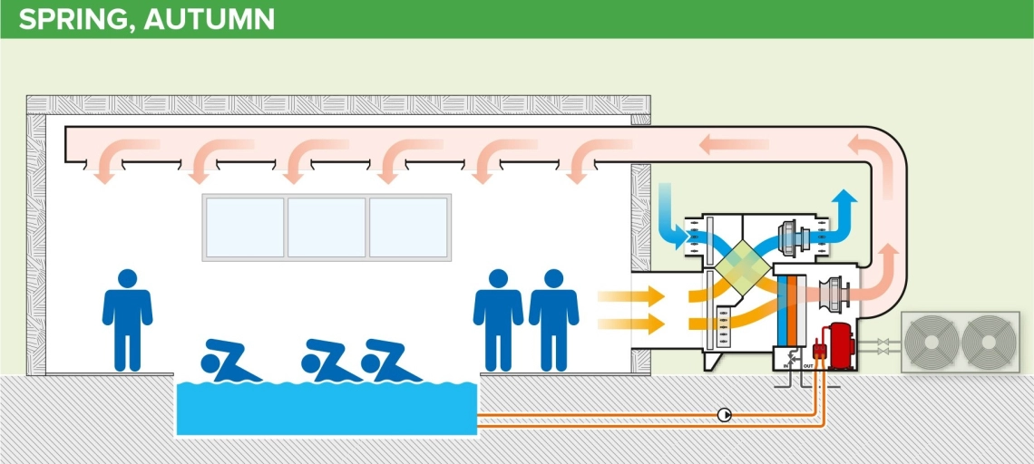 Diagrama de funcionamiento del deshumidificador de piscinas MyCond MSTR / MSPR en primavera, otoño