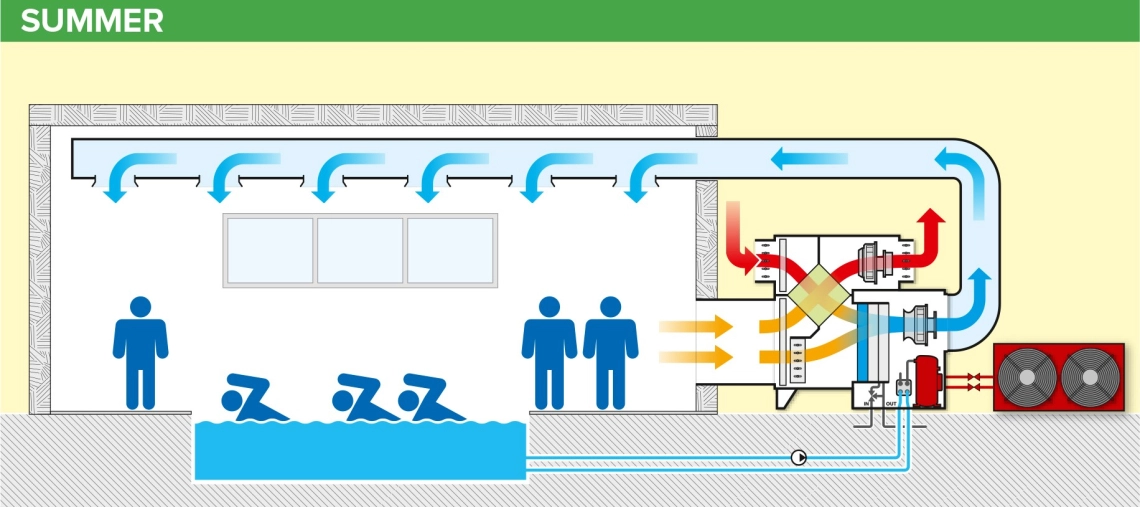 MyCond MSTR / MSPR Diagrama de funcionamiento del deshumidificador de piscina en verano
