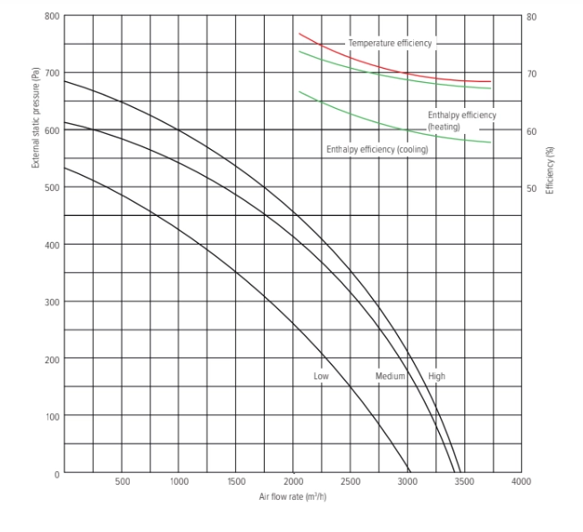 MyCond MV***I-W Gráficos de presión y caudal de aire - 5