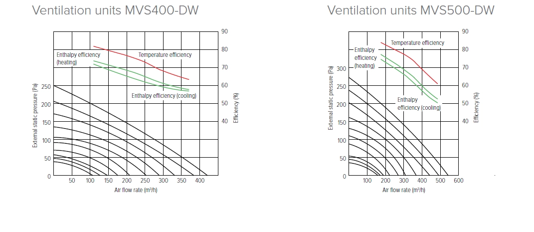 MyCond MVS***-DW Gráficos de presión y caudal de aire - 1