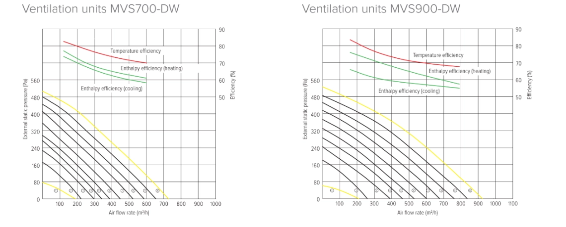 MyCond MVS***-DW Gráficos de presión y caudal de aire - 2