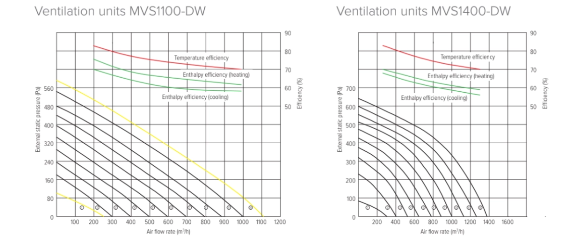MyCond MVS***-DW Gráficos de presión y caudal de aire - 3
