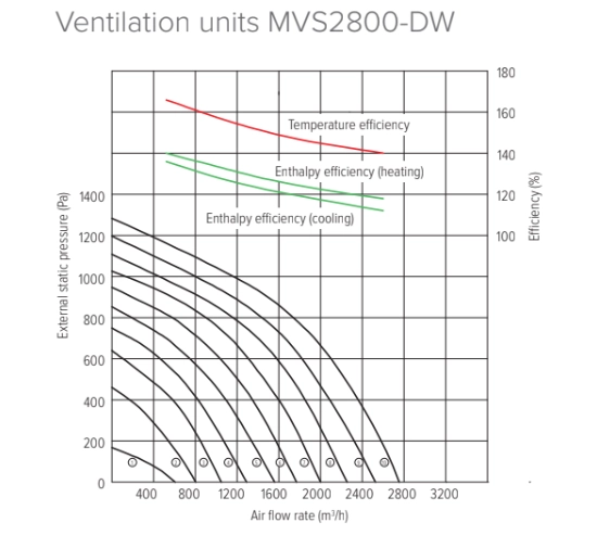 MyCond MVS***-DW Gráficos de presión y caudal de aire - 5