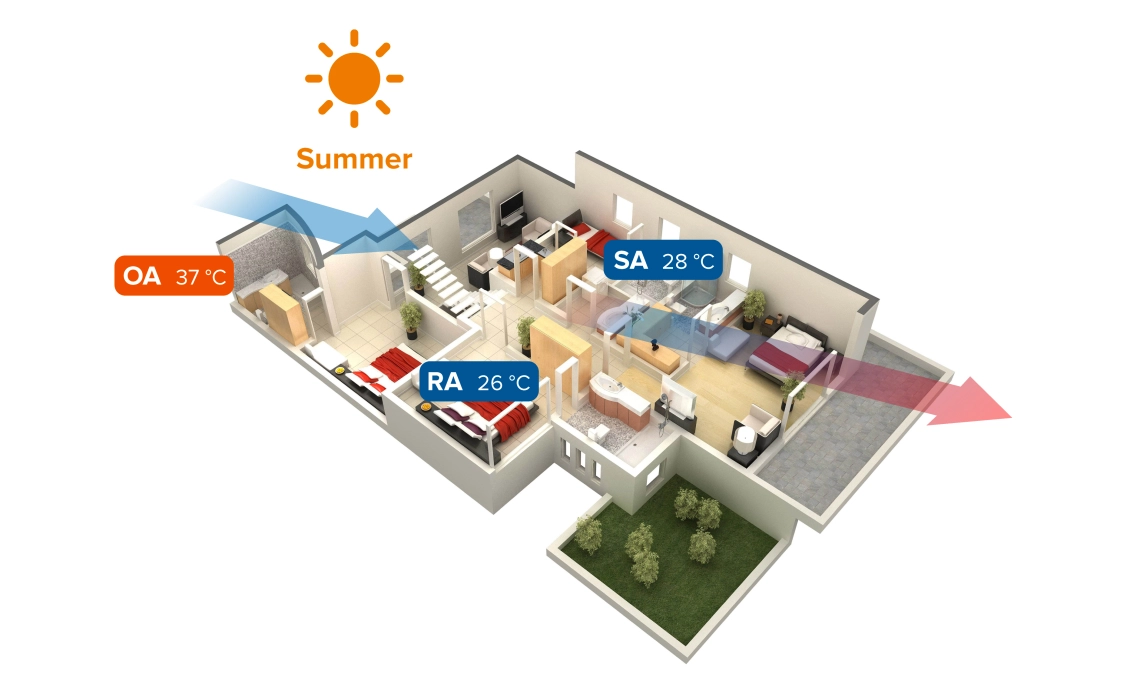 MyCond MVS***-DW modo verano del sistema de ventilación con recuperación de calor