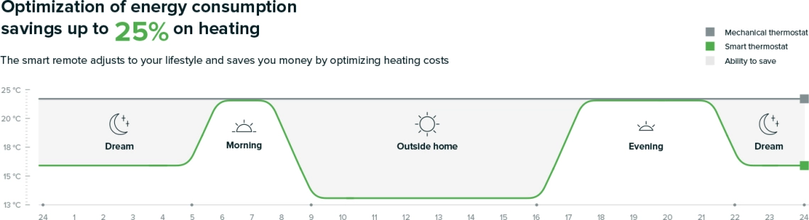 MyCond TRV-100 optimización del consumo eléctrico